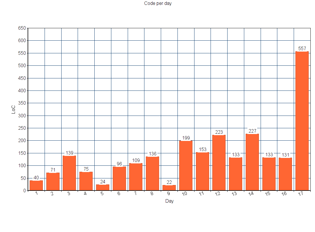 Chart showing lines of code per day